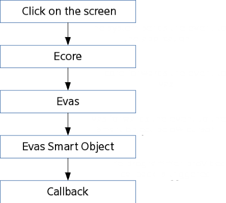 Event flow for a user click